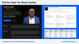 Call for Code® for Racial Justice
developer.ibm.com/callforcode/racial-justice
O-S 5/5 IARS L-I T-L
Watch 6 9 4 3 7
Star 4...