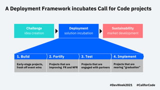 A Deployment Framework incubates Call for Code projects
Projects that are
improving FR and NFR
2. Fortify
Projects that ar...