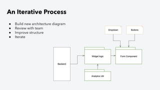 ● Build new architecture diagram
● Review with team
● Improve structure
● Iterate
An Iterative Process
 