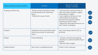 Software Delivery Lifecycle (SDLC) SCRUM
Design for Delight
(Design Thinking)
Scoping and Planning - Review product backlog to make
priority decisions for upcoming
sprint.
- Determine scope of work.
- Connect with customers; listen to
calls, read online reviews or agent
transcripts for insights.
- Use insights to narrow on most
critical one(s). Go broad by
brainstorming solutions before
narrowing to sprint scope.
- Determine what experiments to run
with “cheap” prototypes.
Analysis Analyze the work and further break
down story to plan for upcoming
sprint.
Use a narrowing method, 2x2, to
prioritize.
Design Product Backlog - “Cheap” and rapid prototyping
- Narrow on customer beneﬁt of your
solution
- Narrow to key insights
Implementation Sprint work, completing stories Check in with customers
 
