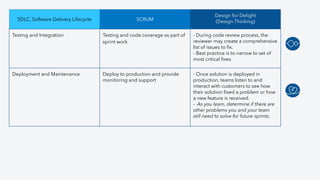 SDLC, Software Delivery Lifecycle SCRUM
Design for Delight
(Design Thinking)
Testing and Integration Testing and code coverage as part of
sprint work
- During code review process, the
reviewer may create a comprehensive
list of issues to ﬁx.
- Best practice is to narrow to set of
most critical ﬁxes
Deployment and Maintenance Deploy to production and provide
monitoring and support
- Once solution is deployed in
production, teams listen to and
interact with customers to see how
their solution ﬁxed a problem or how
a new feature is received.
- As you learn, determine if there are
other problems you and your team
still need to solve for future sprints.
 