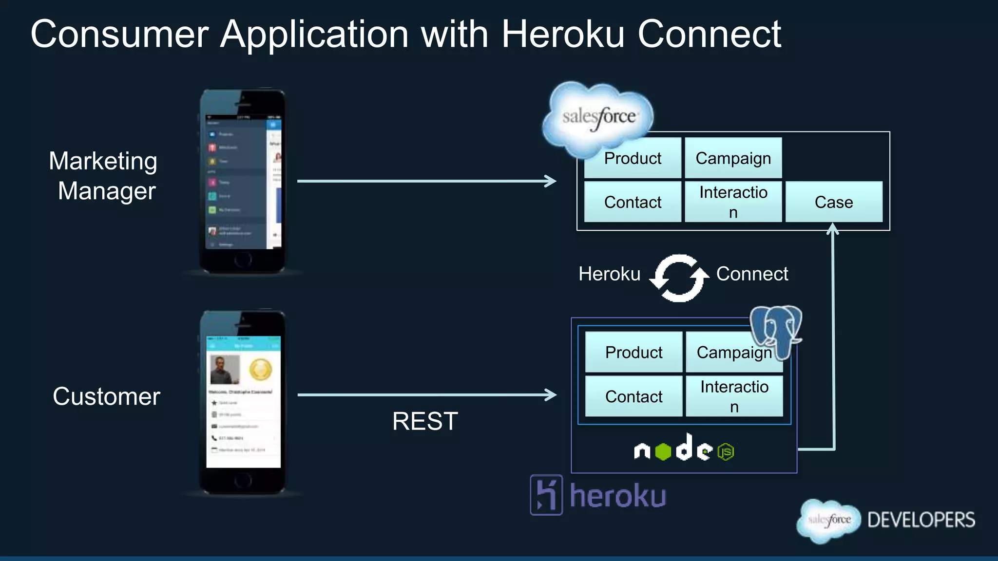 Building Customer Facing Apps
on Salesforce1
This app runs on Heroku and
select data is synchronized
between the Heroku database
and an associated Salesforce
Org
 