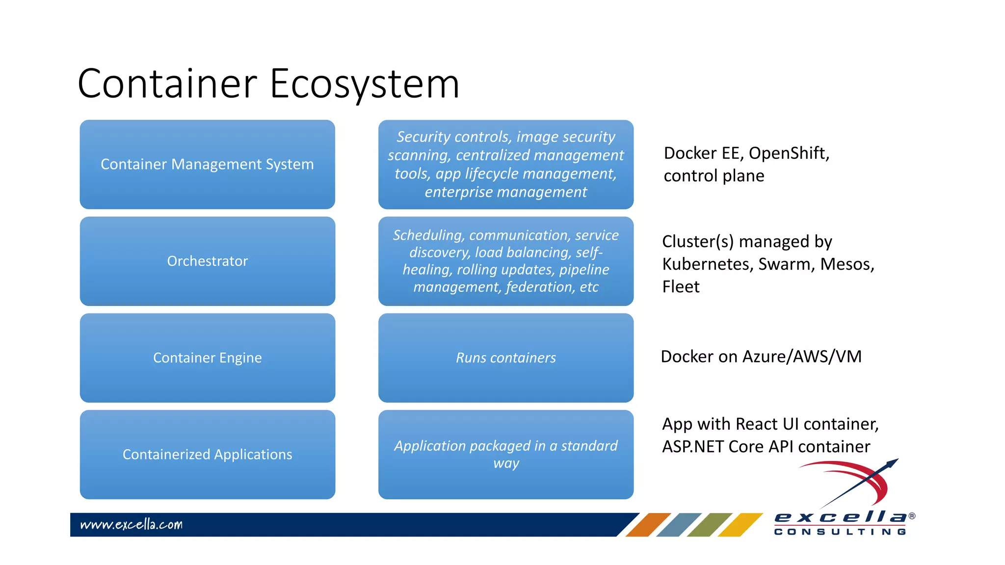 Container Ecosystem
Container Management System
Orchestrator
Container Engine
Containerized Applications
Security controls, image security
scanning, centralized management
tools, app lifecycle management,
enterprise management
Scheduling, communication, service
discovery, load balancing, self-
healing, rolling updates, pipeline
management, federation, etc
Runs containers
Application packaged in a standard
way
Docker EE, OpenShift,
control plane
Cluster(s) managed by
Kubernetes, Swarm, Mesos,
Fleet
Docker on Azure/AWS/VM
App with React UI container,
ASP.NET Core API container
 