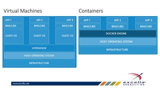ContainersVirtual Machines
 
