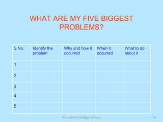 WHAT ARE MY FIVE BIGGEST
              PROBLEMS?

S.No.   Identify the    Why and how it      When it    What to do
        problem         occurred            occurred   about it

1

2

3

4

5

                       rravindrakumar@gmail.com                     29
 