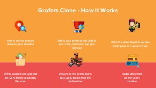 Grofers Clone - How It Works
Search online grocery
store in your location
Select your product and add to
your cart, checkout, and pay
(Online)
With the auto dispatch system
order goes to nearest driver.
Driver accepts request and
delivers orders placed by
the user.
Drivers arrive at the store
pick up & drop off at the
destination.
Order delivered
at the user's
location
 