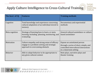 Apply Culture Intelligence to Cross-Cultural Training Role-plays, narrative plays and theater training Able to adapt behavior to be appropriate to any given cultural context Behavior Expose an uninitiated person through a series of short, simple, and controlled intercultural interactions in a classroom setting Culture empathy and strong sense of efficacy engage in a problem-solving and strategic approach to overcoming obstacle Motivation  General cultural assimilator or culture based assimilator Strategy of learning how to learn, or meta learning, Including  planning, monitoring, and evaluating Meta cognition Documentary and experiential methods Total knowledge and experience concerning cultural adaptation of an individual stored in memory Cognitive Training methods  Features The facet  of CQ 