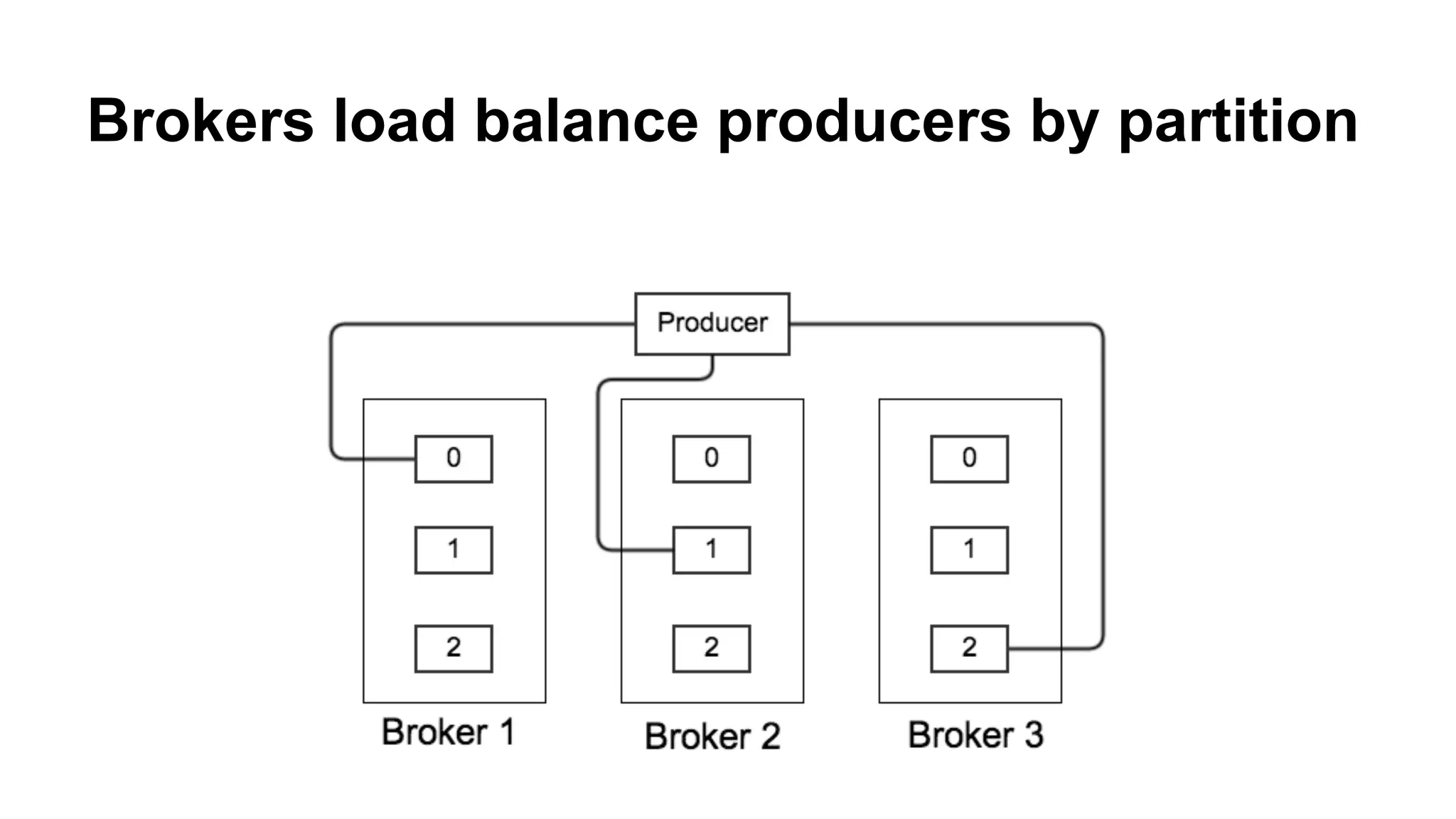 Brokers load balance producers by partition

 
