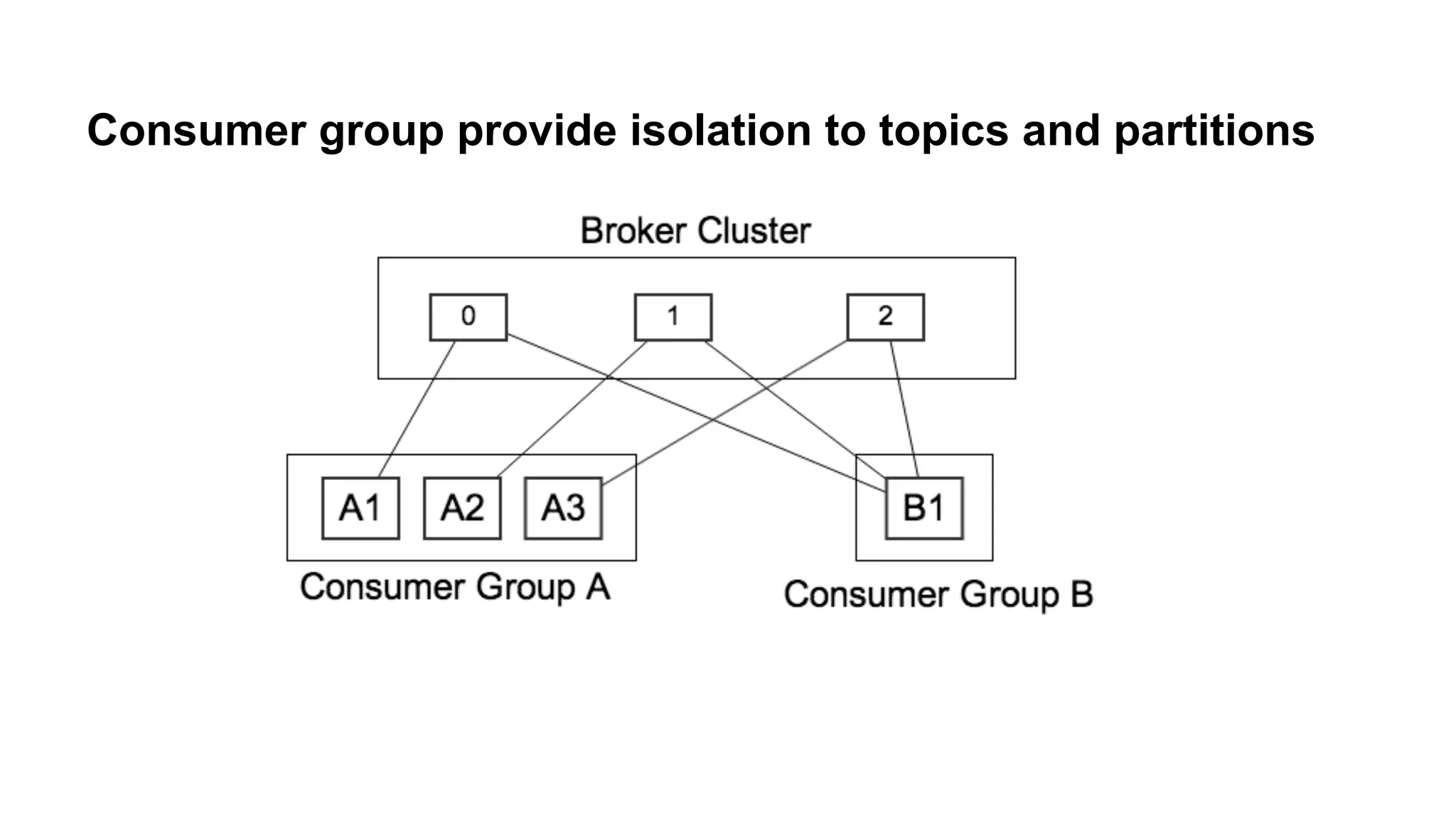 Consumer group provide isolation to topics and partitions

 