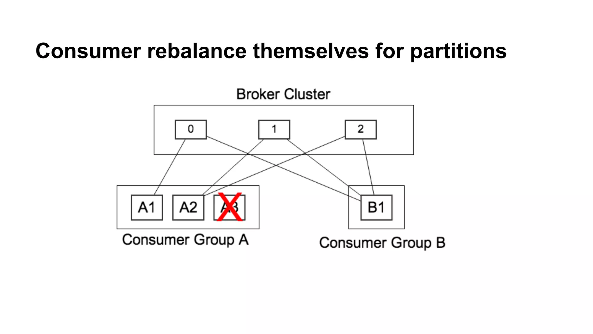 Consumer rebalance themselves for partitions

 