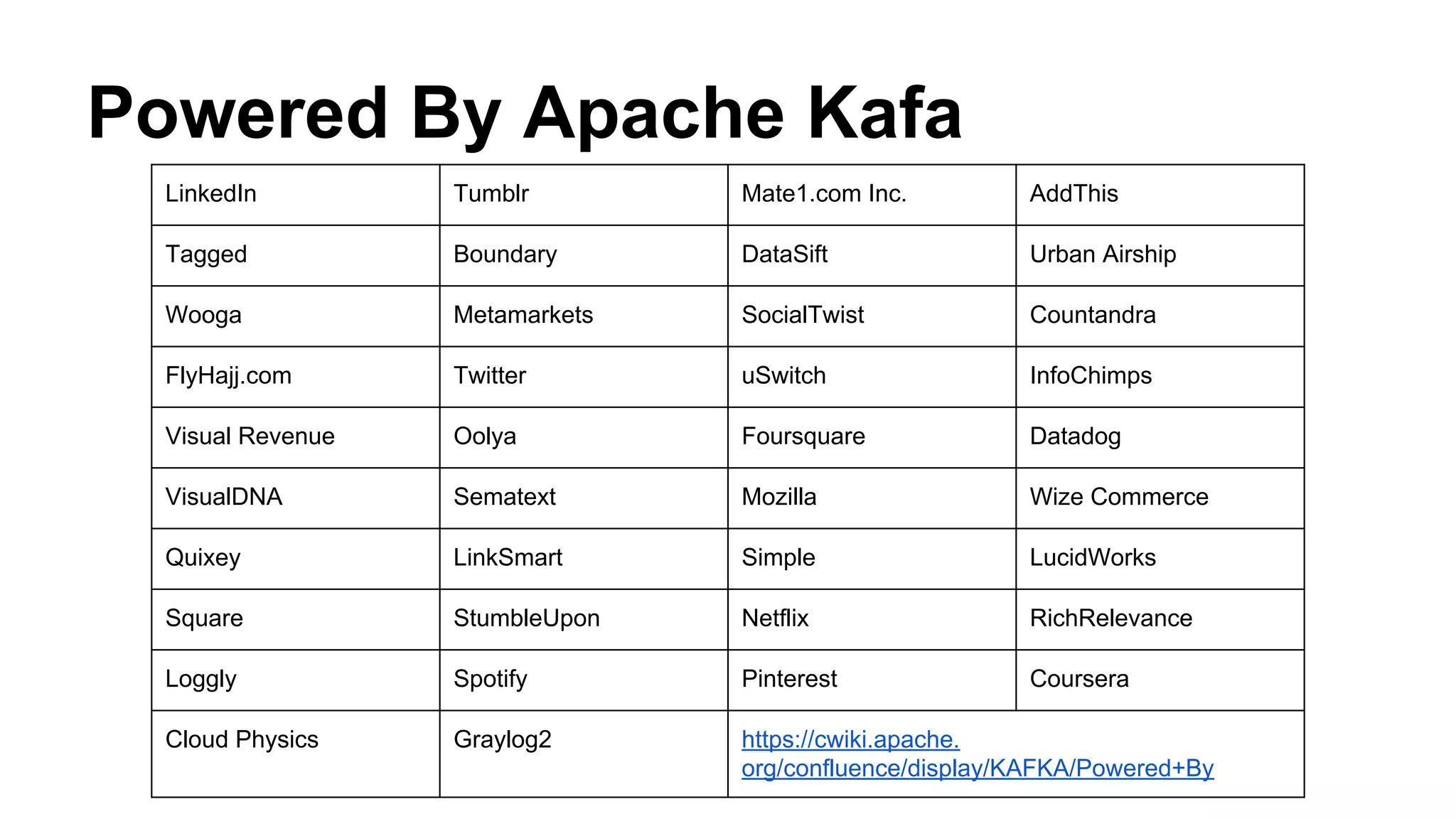 Powered By Apache Kafa
LinkedIn

Tumblr

Mate1.com Inc.

AddThis

Tagged

Boundary

DataSift

Urban Airship

Wooga

Metamarkets

SocialTwist

Countandra

FlyHajj.com

Twitter

uSwitch

InfoChimps

Visual Revenue

Oolya

Foursquare

Datadog

VisualDNA

Sematext

Mozilla

Wize Commerce

Quixey

LinkSmart

Simple

LucidWorks

Square

StumbleUpon

Netflix

RichRelevance

Loggly

Spotify

Pinterest

Coursera

Cloud Physics

Graylog2

https://cwiki.apache.
org/confluence/display/KAFKA/Powered+By

 