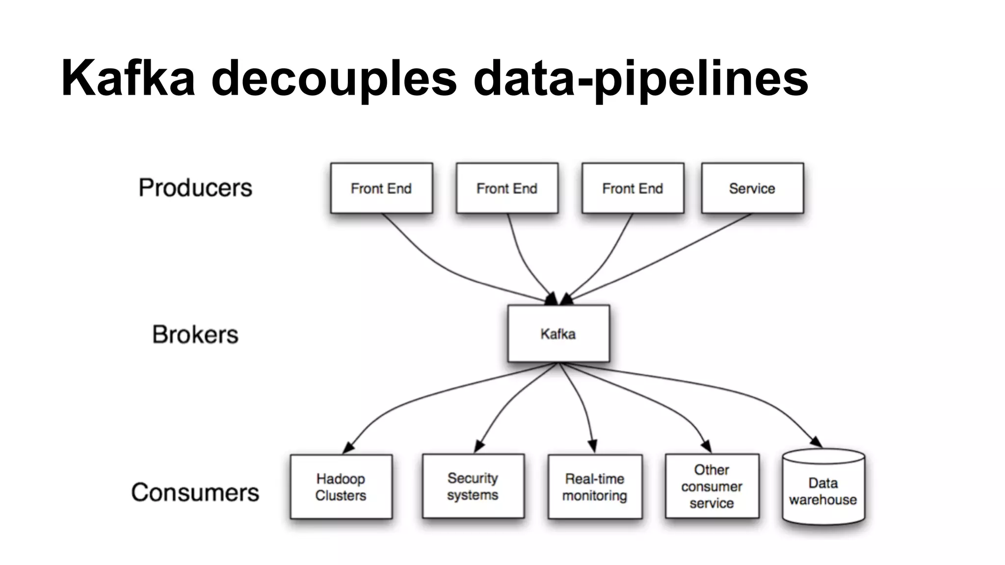 Kafka decouples data-pipelines

 