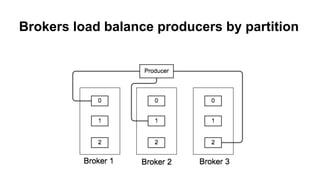 Brokers load balance producers by partition

 