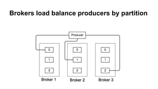 Brokers load balance producers by partition
 