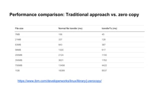 Performance comparison: Traditional approach vs. zero copy
File size Normal file transfer (ms) transferTo (ms)
7MB 156 45
21MB 337 128
63MB 843 387
98MB 1320 617
200MB 2124 1150
350MB 3631 1762
700MB 13498 4422
1GB 18399 8537
https://www.ibm.com/developerworks/linux/library/j-zerocopy/
 