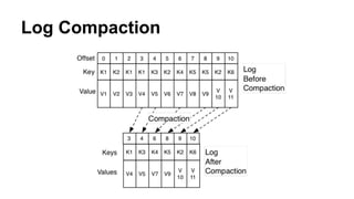 Log Compaction
 