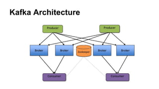 Kafka Architecture
 