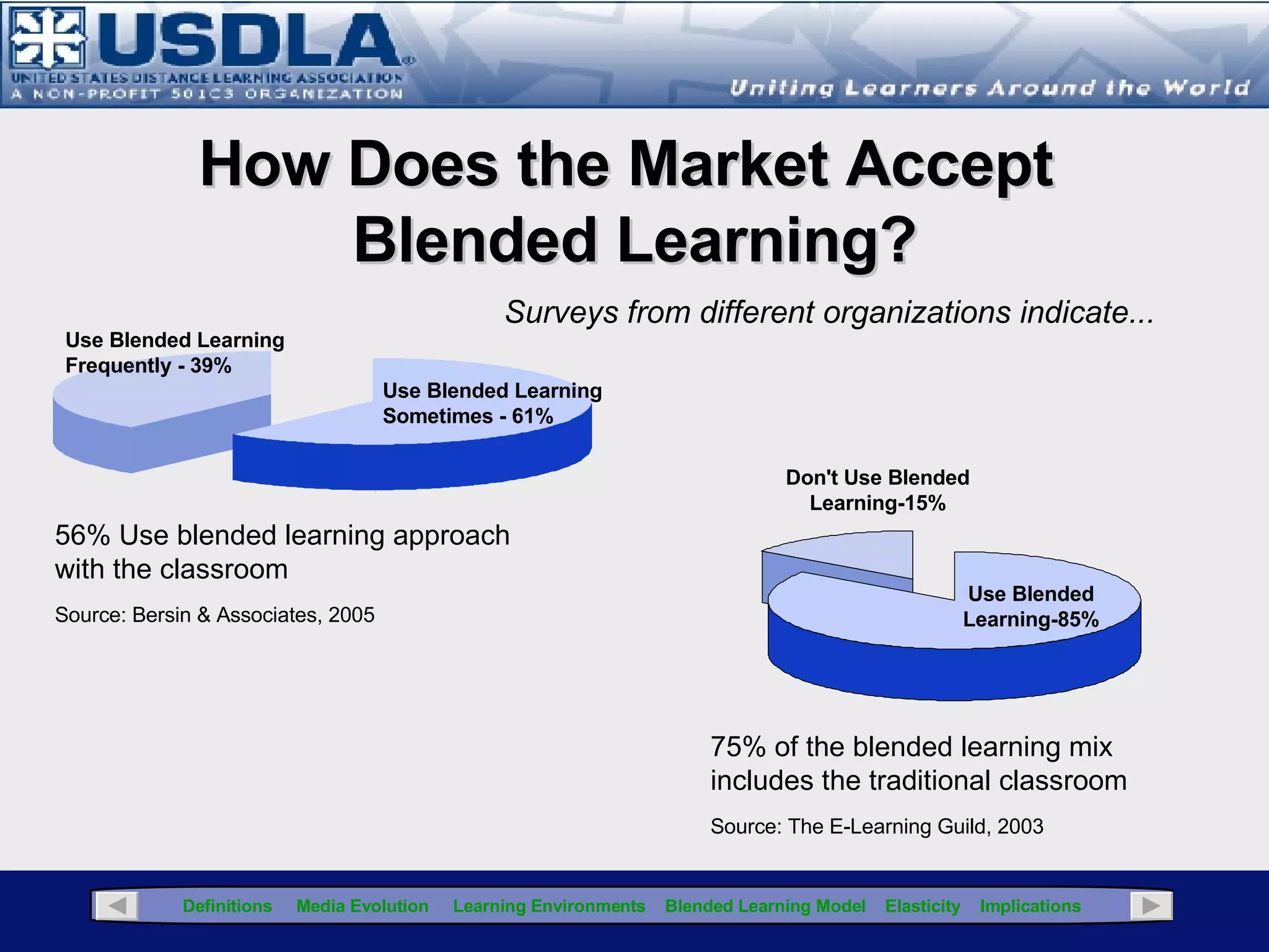 Survey from the Chief Learning Officer magazine Business Intelligence Board* The traditional classroom is still the primary delivery media (56%) but synchronous & asynchronous e-learning is increasing (24%), along with the use of m-learning (6%) * Source: Chief Learning Officer Magazine. (July, 2007).  Blended Learning: Mixing Modalities . Available at:  http://www.clomedia.com Click for Glossary Survey of Chief Learning Officers (CLOs) Use of Blended Learning 