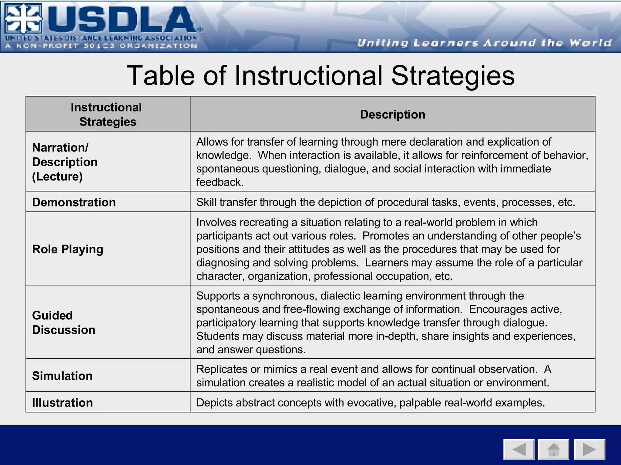 Instructional Strategies Supporting Asynchronous Media Back to Main Page   Instructional Component   Instructional Objectives   Instructional Strategies Media Appropriate Instructional Strategy Asynchronous Web-Based Instruction (WBI) - Narration/Description (Lecture)  - Tutorials - Demonstrations  - Case Studies - Simulations  - Modeling - Illustrations  - Role Playing - Drill and Practice  Computer Based Instruction (CBI) - Narration/Description  - Illustrations - Case Studies  - Simulation - Role Playing  - Drill and Practice - Demonstration  - Tutorials Correspondence (print) - Narration/Description - Drill and Practice - Case Studies  - Narration  Recorded Audio  (Tape and digital broadcast/RSS) - Narration/Description (Lecture)  Recorded Video  (Tape and digital broadcast) - Narration/Description (Lecture) - Case Studies - Illustrations  
