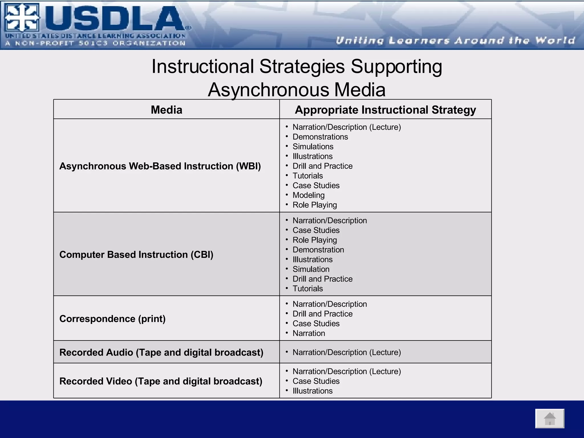 Summarizing:   The Media Component Click  here  for more on distance learning environments Click  here  for e-learning 2.0 technologies & definitions Click  here  for an introduction to Media Synchronicity Theory While media does not affect the content, it can affect  how  you design the content for a specific medium  Variables to consider: Media richness (motion handling, visual clarity/pixel resolution) Dispersion of workforce/distribution of content Ability to update content quickly Technological infrastructure Capital & recurring costs Bandwidth Hardware end points Portability Simplex (one-way) data vis-a-vis  duplex (2-way data) Learning Environment Component Media  Component Instructional Component Synchronicity Symmetry Asynchronous Instructional Media Synchronous  Instructional Media Symmetrical  Media Portability Asymmetrical Media 