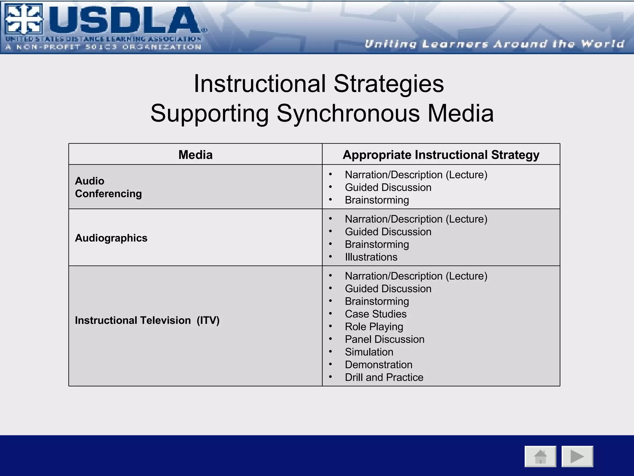 Summarizing: The Learning Environment Component Learning Environment Component Media  Component Instructional Component Synchronicity: Is the learning environment primarily synchronous or asynchronous or a combination of both?  Variables to consider: Time & space Live interaction Collaboration Pacing Flexibility in content delivery Timeliness of completion Reinforcement of ideas  (immediate vs. delayed) Reflection of ideas Distance Learning Traditional Classroom  Synchronous Asynchronous 