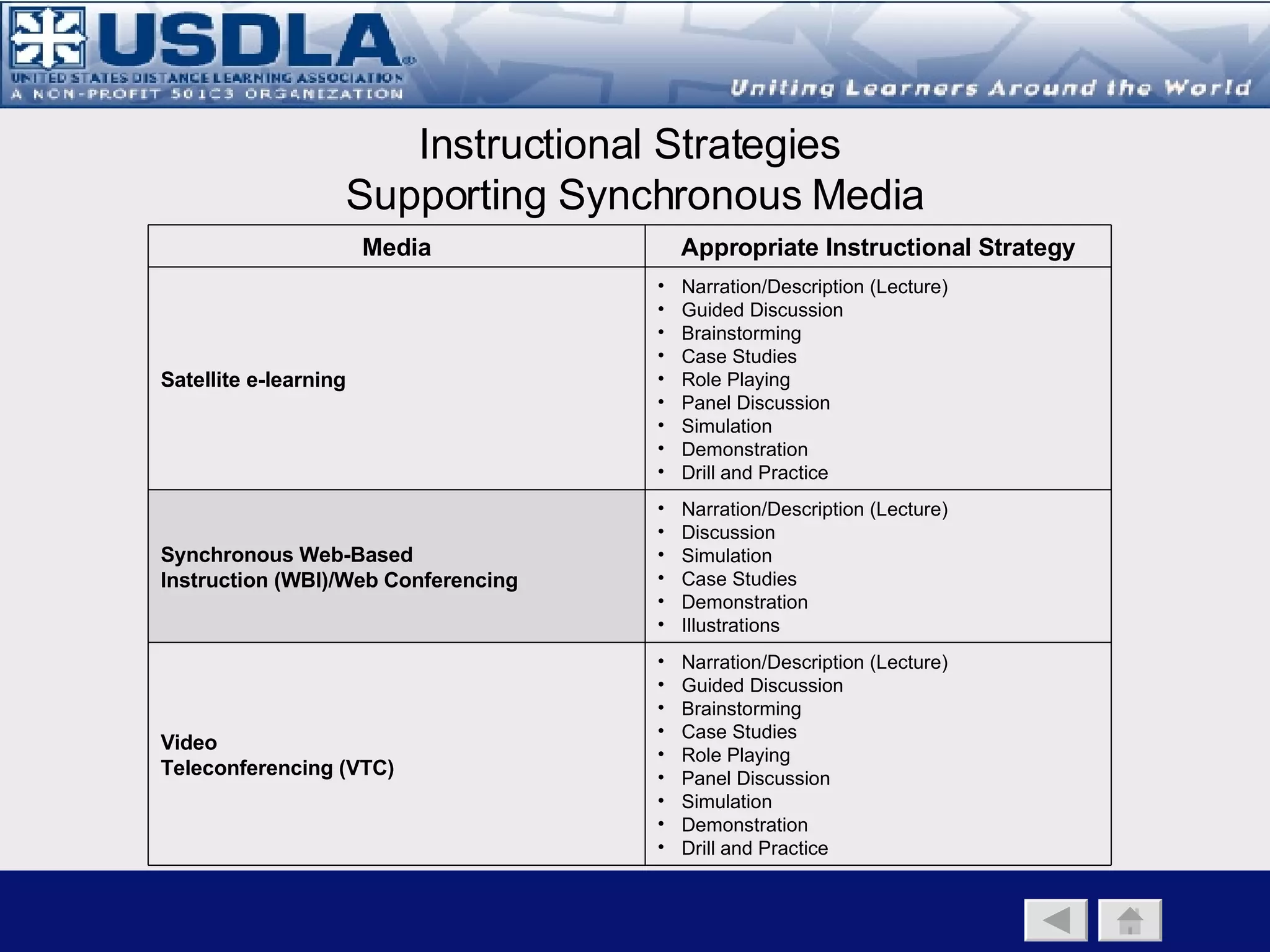Summarizing: The Instructional Component Learning Environment Component Media  Component Instructional Component Asynchronous media  may be  more appropriate for the lower cognitive levels whereas synchronous media  may be  more appropriate for the higher cognitive levels. Variables to consider: Level of interactivity Spontaneity Collaboration Peer-to-peer  Instructor-student (didactic) Instructor-student-instructor (dialectic) Cognitive load Reinforcement of ideas/thoughts (immediate/delayed) Rapidity of content change Complexity of content Level of cognitive objectives ( click  here  for a brief over of Bloom’s Taxonomy of Cognitive Objectives)  Instructional Strategies Instructional Objectives Content Rapidity  of Change Complexity Multimedia (aural/visual) Collaboration (P2P) Interactivity Dialectic Collaboration (P2P) Synchronous Asynchronous Didactic 
