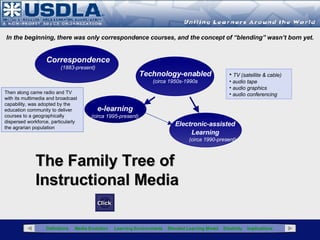 The Family Tree of  Instructional Media Electronic-assisted  Learning   (circa 1990-present) T echnology-enabled (circa 19...