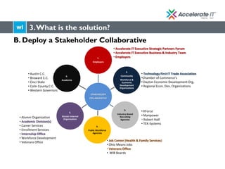 B. Deploy a Stakeholder Collaborative
STAKEHOLDER
COLLABORATIVE
1.
Employers
3.
Industry-Based
Recruiting
Agencies
4.
Public Workforce
Agencies
5.
Sinclair Internal
Organization
2.
Community
Workforce &
Economic
Development
Organizations
6.
Academia
• KForce
• Manpower
• Robert Half
• TEK-Systems
• Alumni Organization
• Academic Division(s)
• Career Services
• Enrollment Services
• Internship Office
• Workforce Development
• Veterans Office
• Technology First IT Trade Association
•Chamber of Commerce’s
• Dayton Economic Development Org.
• Regional Econ. Dev. Organizations
• Job Center (Health & Family Services)
• Ohio Means Jobs
• Veterans Office
• WIB Boards
• Accelerate IT Executive Strategic Partners Forum
• Accelerate IT Executive Business & Industry Team
• Employers
• Austin C.C.
• Broward C.C.
• Cinci State
• Colin County C.C.
• Western Governors
3.What is the solution?
 