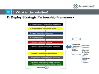 Interview
Employers
1. Conduct Industry Profile and LMI Data Review
4. Target Employers
5. Conduct B&I Executive Meeting
6. Produce Regional Industry Plans and Reports
(Staffing and Incumbent Development Plans, and Workforce Trending, Disruptors and Opportunity
Reports)
9. Academic Department(s) Review, Plan, and
Produce Education (Employer Advisory Board)
7. Strategic Partners Forum (Board) Review
3. Engage Stakeholder Collaborative
2
2. Strategic Partners Forum (Board) Review
8. Targeted Job Analysis Employer Focus Group
D. Deploy Strategic Partnership Framework
3.What is the solution?
Education
& Training
MAPs
1. K,S,C,A
2. Modules
3. Learning Opp’s
4. Program
5. Syllabus
Knowledge
Repository
1. Employers
2. Plans
3. Job Specs
Go to Phase
 