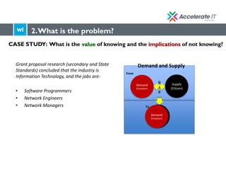 TM
Grant proposal research (secondary and State
Standards) concluded that the industry is
Information Technology, and the jobs are:
• Software Programmers
• Network Engineers
• Network Managers
2.What is the problem?
Demand
(Employer)
Supply
(Citizen)
From
G
a
p
Supply
(Citizens
)
To
Demand
(Employer)
Demand and Supply
CASE STUDY: What is the value of knowing and the implications of not knowing?
 
