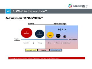 A. Focus on “KNOWING”
* Percentage (%) represent estimated likelihood of quality data – based upon the type of actions taken.
3.
Events
2.
Surveys
1.
Reports
High CredibilityVery Low
Credibility
Secondary | Primary | Direct | Active | Combinatorial
Reacting to Needs Proactive Anticipating Needs
3. What is the solution?
D | A | C
4.
Engagement
Events Relationships
 