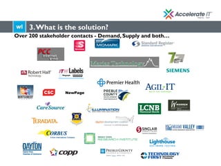 NewPage
Over 200 stakeholder contacts - Demand, Supply and both…
3.What is the solution?
 