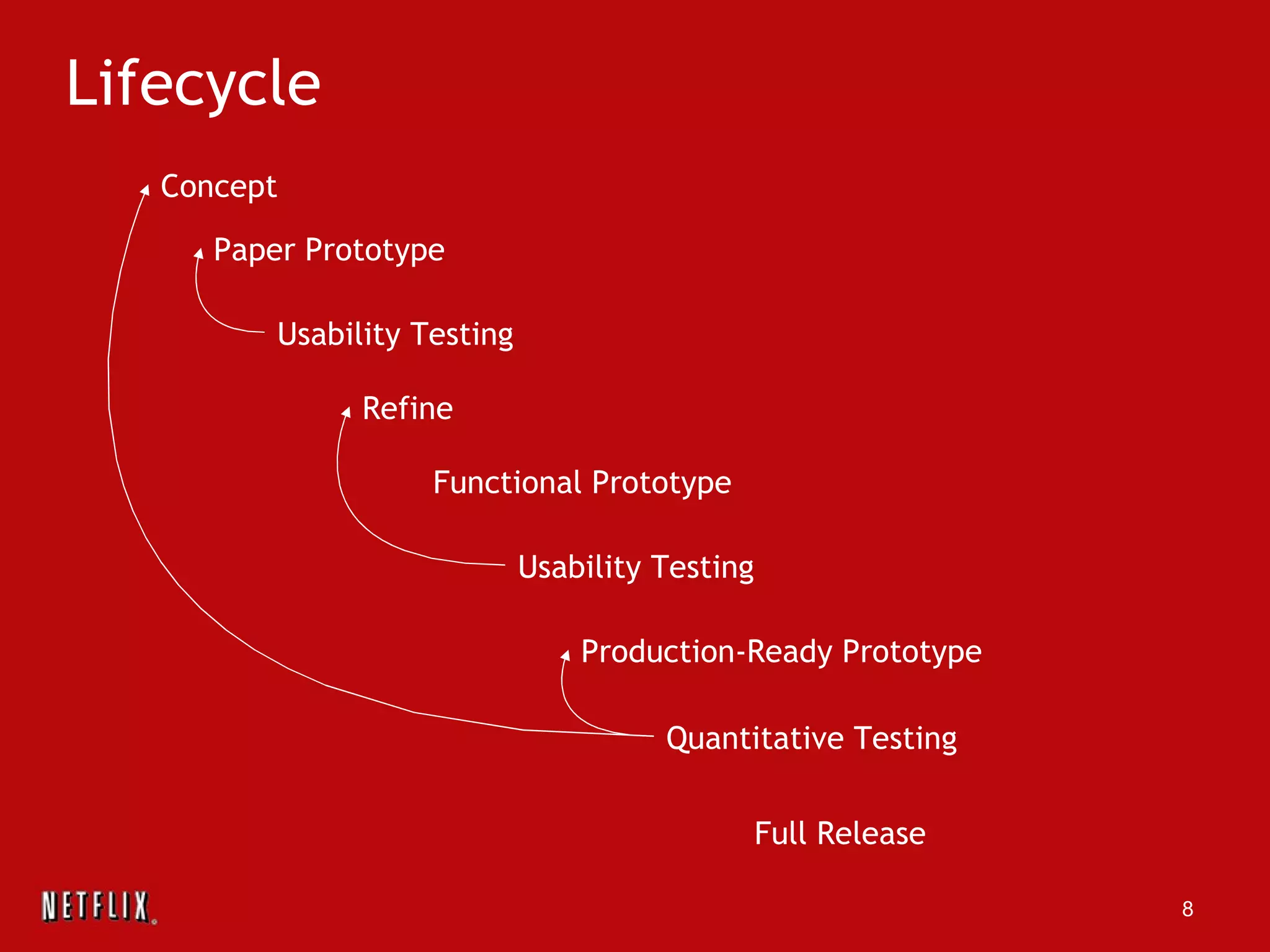 Lifecycle Concept Paper Prototype Usability Testing Functional Prototype Usability Testing Production-Ready Prototype Quantitative Testing Full Release Refine 
