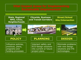 Street/School Site/Intersection Citywide, Business and Transit Corridors State, Regional MPO, Cities, Neighborhoods Influence policies, practices, plans, programs and funding processes Eliminate problems with new design solutions and ITS technologies Interject safety and ECO-design solutions into current or future project plans Vital Impact Areas for Implementing Sustainable Improvement POLICY DESIGN PLANNING 