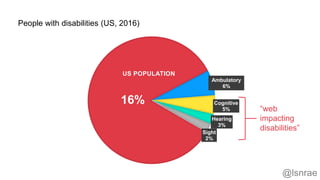 People with disabilities (US, 2016)
16%
Ambulatory
6%
Cognitive
5%
Hearing
3%
Sight
2%
US POPULATION
“web
impacting
disabilities”
@lsnrae
 