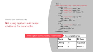 Not using captions and scope
attributes for data tables
Common code-related issue #8:
<table>
<caption>Javascript Libraries</caption>
<tbody><tr>
<th scope=“col”>Name</th>
<th scope=“col”>Age</th>
<th scope=“col”>Birthday</th>
</tr>
<tr>
<th scope=“row”>Jquery</th>
<td>11</td>
<td>August 26</td>
</tr>
<tr>
<th scope=“row”>React</th>
<td>4</td>
<td>March 21</td>
</tr>
</tbody></table>
Name Age Birthday
JQuery 11 August 26
React 4 March 21
Javascript LibrariesTable caption is announced by screen reader
 