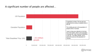 0 50,000,000 100,000,000 150,000,000 200,000,000 250,000,000 300,000,000 350,000,000
"Web Disabilities" Pop. (US)
Canadian Population
US Population
A significant number of people are affected…
~35 million
people
@lsnrae
A significant number. The top grey bar
represents the number of people online in
the US.
The middle grey bar is the population of
people online in Canada.
I want to draw your attention to the blue
bar at the bottom, which is the population
of people with “web impacting” disabilities
in the US. ~35 million people. This is
almost the same as the population of
Canada.
 