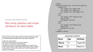 Not using captions and scope
attributes for data tables
Common code-related issue #8:
<table>
<caption>Javascript Libraries</caption>
<tbody><tr>
<th scope=“col”>Name</th>
<th scope=“col”>Age</th>
<th scope=“col”>Birthday</th>
</tr>
<tr>
<td scope=“row”>Jquery</td>
<td>11</td>
<td>August 26</td>
</tr>
<tr>
<th scope=“row”>React</th>
<td>4</td>
<td>March 21</td>
</tr>
</tbody></table>
Name Age Birthday
JQuery 11 August 26
React 4 March 21
Javascript LibrariesScreen readers use the caption element and scope attributes to help
non-sighted people understand how a data table is organized.
TABLE DO’s AND DON’Ts:
DO use the table heading in the caption element.
DO use the <th> element for table headings.
DO define the scope of a heading as belonging to a column or row.
DON’T make insanely complex tables without trying to help a designer
to simplify them. Some screen readers can’t handle merged rows or
columns, for example.
 