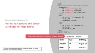 Not using captions and scope
attributes for data tables
Common code-related issue #8:
<table>
<caption>Javascript Libraries</caption>
<tbody><tr>
<th scope=“col”>Name</th>
<th scope=“col”>Age</th>
<th scope=“col”>Birthday</th>
</tr>
<tr>
<th scope=“row”>Jquery</th>
<td>11</td>
<td>August 26</td>
</tr>
<tr>
<th scope=“row”>React</th>
<td>4</td>
<td>March 21</td>
</tr>
</tbody></table>
Name Age Birthday
JQuery 11 August 26
React 4 March 21
Javascript LibrariesTable caption is announced by screen reader
If you don’t provide a caption element, the screen reader will simply
announce, “table: 3 columns, 3 rows”.
 
