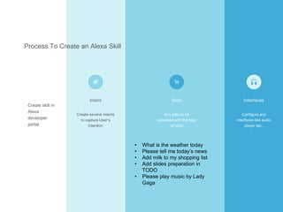 Process To Create an Alexa Skill
Create skill in
Alexa
developer
portal
Intent Slots Interfaces
Create several intents
to ...