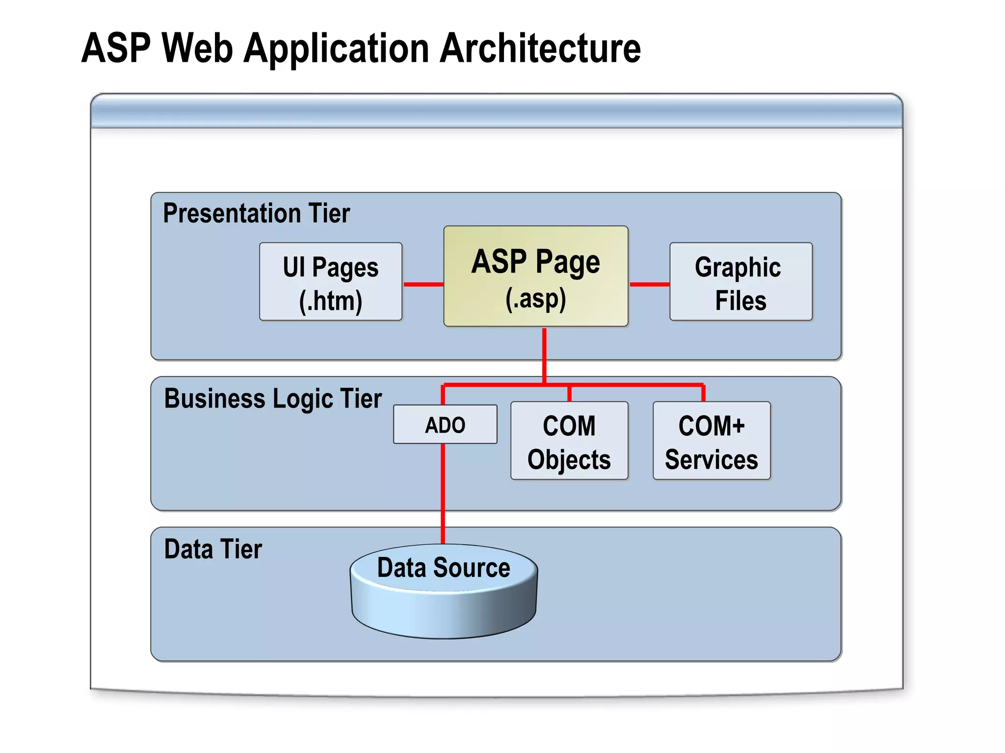 ASP Web Application Architecture Presentation Tier Business Logic Tier Data Tier UI Pages (.htm) Graphic  Files COM Objects Data Source ADO COM+ Services ASP Page  (.asp) 