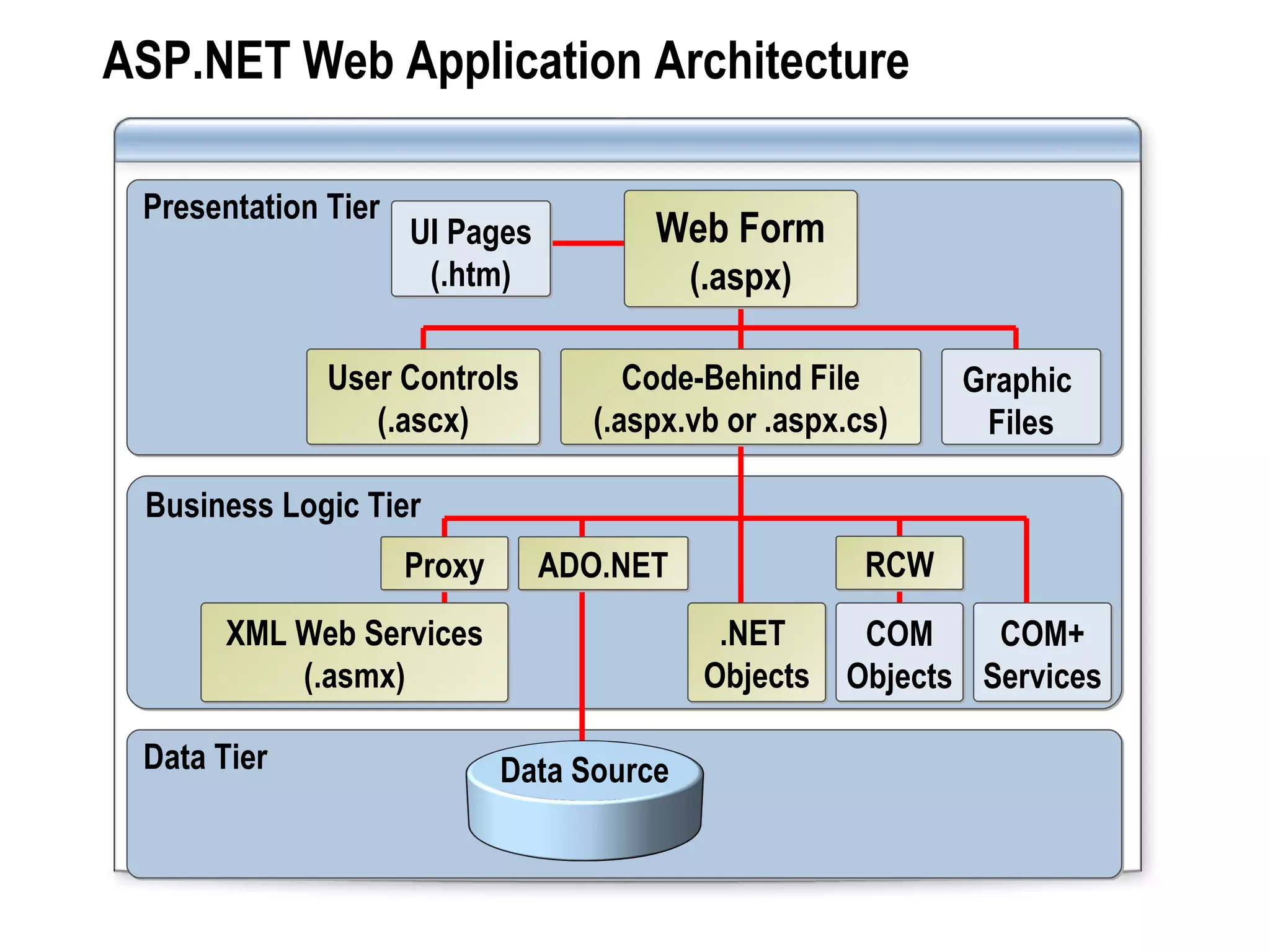 ASP.NET Web Application Architecture Presentation Tier Business Logic Tier Data Tier Graphic  Files UI Pages (.htm) XML Web Services (.asmx) User Controls (.ascx) Code-Behind File (.aspx.vb or .aspx.cs) Proxy ADO.NET .NET  Objects Data Source COM+ Services COM Objects RCW Web Form  (.aspx) 