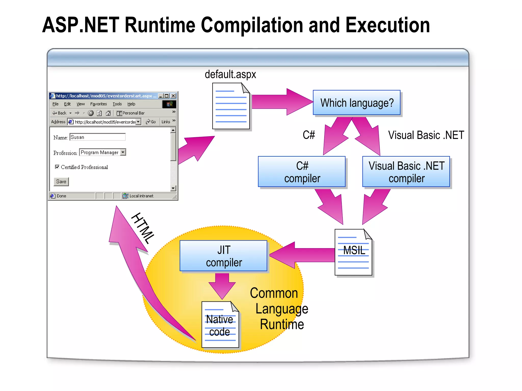 ASP.NET Runtime Compilation and Execution Native code C# Visual Basic .NET default.aspx Common Language Runtime HTML Which language? Visual Basic .NET compiler C# compiler MSIL JIT compiler 