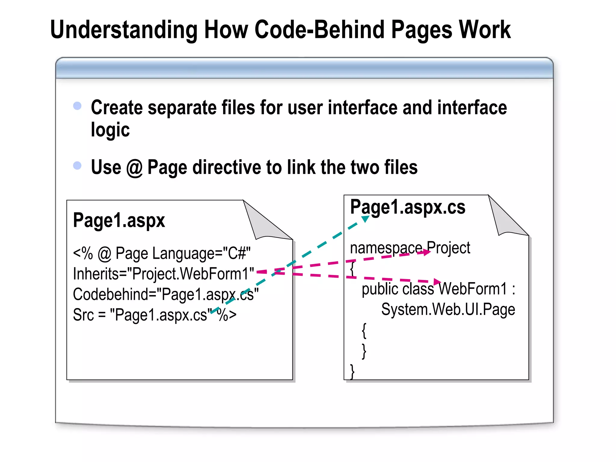 Understanding How Code-Behind Pages Work Create separate files for user interface and interface logic Use @ Page directive to link the two files  Page1.aspx <% @ Page Language=&quot;C#&quot; Inherits=&quot;Project.WebForm1&quot; Codebehind=&quot;Page1.aspx.cs&quot;  Src = &quot;Page1.aspx.cs&quot; %> Page1.aspx.cs namespace Project { public class WebForm1 :    System.Web.UI.Page {   } } 