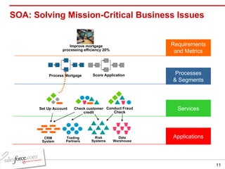 SOA: Solving Mission-Critical Business Issues Improve mortgage processing efficiency 20% Requirements and Metrics Process Mortgage Score Application Processes & Segments Conduct Fraud Check Check customer credit Set Up Account Services Data Warehouse CRM System Risk Systems Trading Partners Applications 