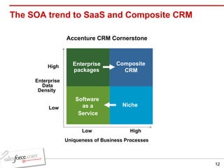 The SOA trend to SaaS and Composite CRM  Accenture CRM Cornerstone Enterprise  packages Software  as a  Service Niche Composite  CRM Low High High Low Enterprise Data Density  Uniqueness of Business Processes 