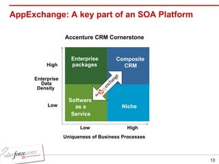 AppExchange: A key part of an SOA Platform  Accenture CRM Cornerstone Enterprise  packages Software  as a  Service Niche Composite  CRM Low High High Low Enterprise Data Density  Uniqueness of Business Processes 