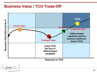 Business Value / TCO Trade-Off Reduction in TCO Business Value Delivered by IT Lower TCO, but loss in differentiated capability Differentiated capability built on common platforms  (lower TCO) Custom Apps Packaged Apps Services Composite Apps Ideal 