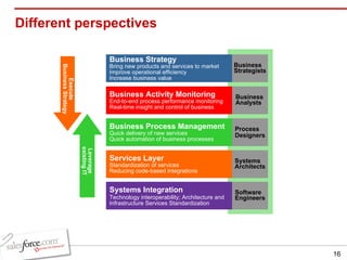 Different perspectives Systems Integration Technology interoperability; Architecture and  Infrastructure Services Standardization Software Engineers Services Layer Standardization of services Reducing code-based integrations Systems Architects Business Analysts Business Activity Monitoring End-to-end process performance monitoring  Real-time insight and control of business Business  Strategists Business Strategy Bring new products and services to market Improve operational efficiency Increase business value Execute  Business Strategy Leverage existing IT Process Designers Business Process Management Quick delivery of new services Quick automation of business processes 