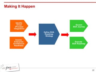 Making It Happen Identify  Driver (Process/ Integration) Assess  Enterprise Architecture Readiness Define SOA  Roadmap  Strategy Execute  SOA Roadmap Govern SOA Journey 
